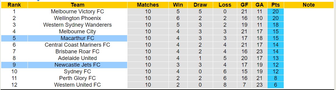 Phân tích tỷ lệ kèo hiệp 1 Macarthur FC vs Newcastle Jets FC, 15h45 ngày 5/1 - Ảnh 5