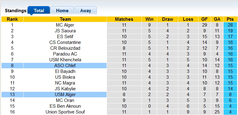 Nhận định, soi kèo ASO Chlef vs USM Alger, 21h45 ngày 5/1 - Ảnh 4