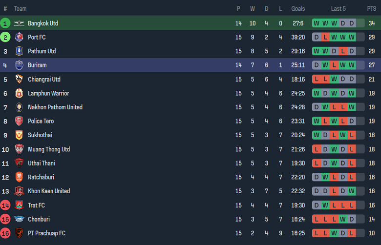 Nhận định, soi kèo Bangkok United vs Buriram United, 19h00 ngày 6/1 - Ảnh 4