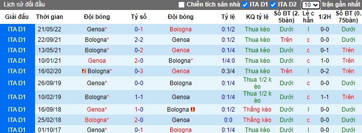 Nhận định, soi kèo Bologna vs Genoa, 02h45 ngày 6/1 - Ảnh 3