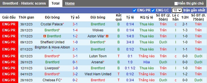Nhận định, soi kèo Brentford vs Wolves, 02h15 ngày 6/1 - Ảnh 1
