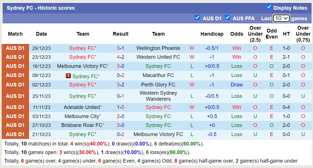 Nhận định, soi kèo Brisbane Roar vs Sydney FC, 14h00 ngày 6/1 - Ảnh 2