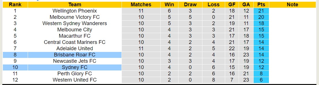 Nhận định, soi kèo Brisbane Roar vs Sydney FC, 14h00 ngày 6/1 - Ảnh 4