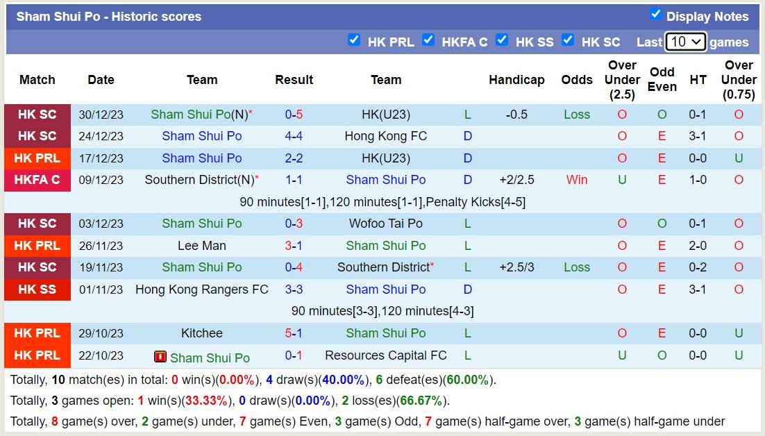 Nhận định, soi kèo Eastern A.A Football Team vs Sham Shui Po, 14h00 ngày 6/1 - Ảnh 2