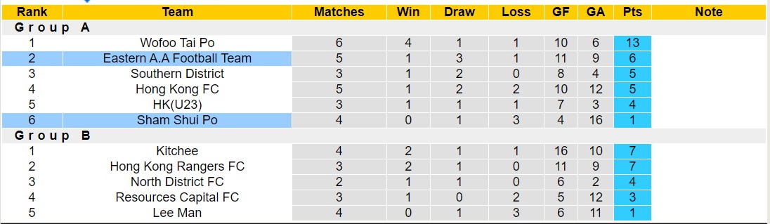 Nhận định, soi kèo Eastern A.A Football Team vs Sham Shui Po, 14h00 ngày 6/1 - Ảnh 4