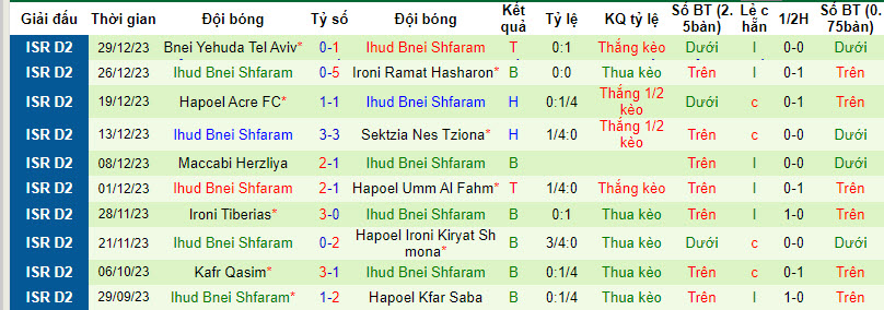 Nhận định, soi kèo Hapoel Rishon Lezion vs Ihud Bnei Shfaram, 20h00 ngày 05/01 - Ảnh 2