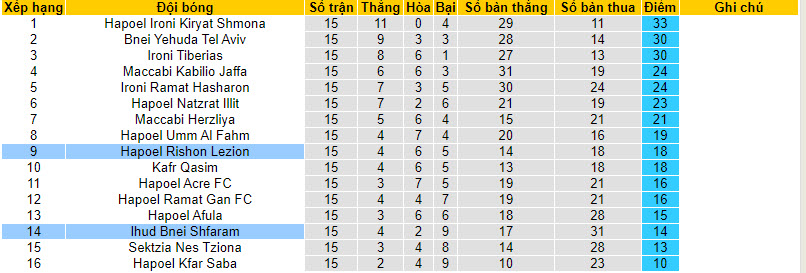 Nhận định, soi kèo Hapoel Rishon Lezion vs Ihud Bnei Shfaram, 20h00 ngày 05/01 - Ảnh 4