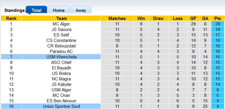 Nhận định, soi kèo Khenchela vs Union Sportive Souf, 21h15 ngày 5/1 - Ảnh 3