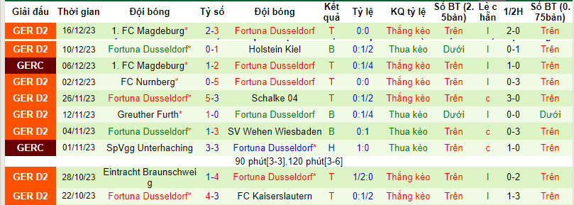 Nhận định, soi kèo N.E.C. Nijmegen vs Fortuna Dusseldorf, 21h00 ngày 05/01 - Ảnh 2