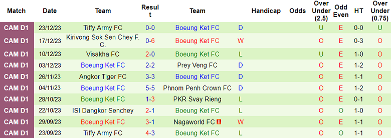 Nhận định, soi kèo Nagaworld vs Boeung Ket, 18h00 ngày 6/1 - Ảnh 2
