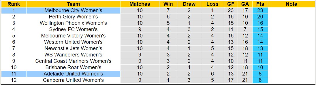 Nhận định, soi kèo Nữ Adelaide United vs Nữ Melbourne City, 13h30 ngày 6/1 - Ảnh 4