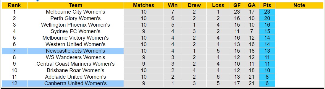 Nhận định, soi kèo Nữ Newcastle Jets vs Nữ Canberra United, 13h00 ngày 6/1 - Ảnh 4