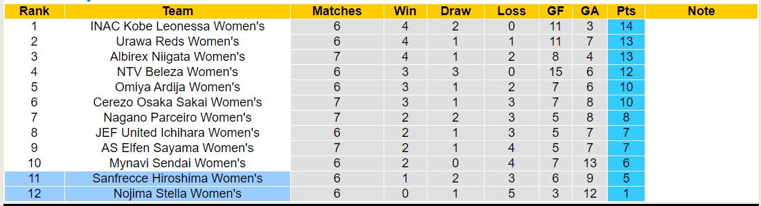 Nhận định, soi kèo Nữ Sanfrecce Hiroshima vs Nữ Nojima Stella, 12h00 ngày 6/1 - Ảnh 4