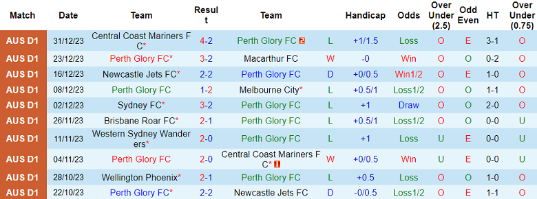Nhận định, soi kèo Perth Glory vs Melbourne Victory, 17h45 ngày 6/1 - Ảnh 1