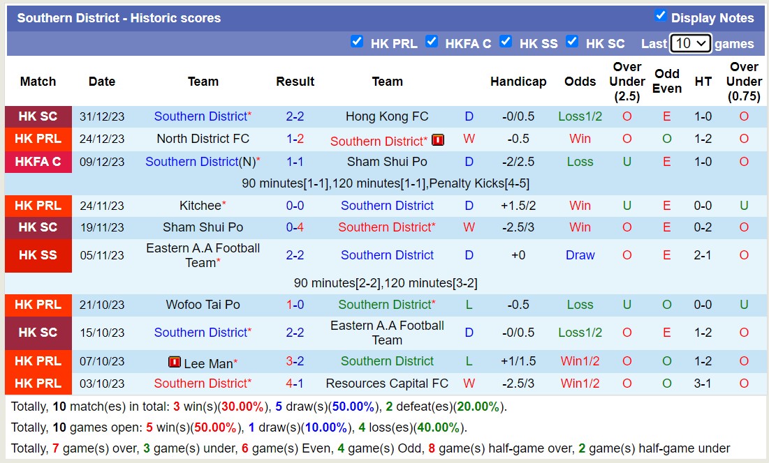 Nhận định, soi kèo Southern District vs Wofoo Tai Po, 14h00 ngày 6/1 - Ảnh 1