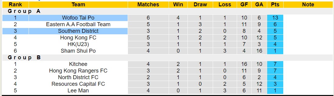 Nhận định, soi kèo Southern District vs Wofoo Tai Po, 14h00 ngày 6/1 - Ảnh 4