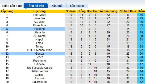 Soi kèo phạt góc Bologna vs Genoa, 2h45 ngày 6/1 - Ảnh 4