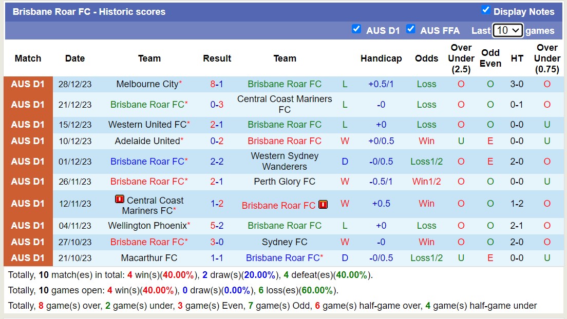 Soi kèo phạt góc Brisbane Roar vs Sydney FC, 14h00 ngày 6/1 - Ảnh 1