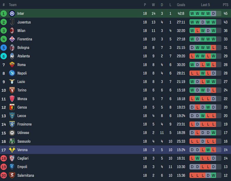 Soi kèo phạt góc Inter Milan vs Hellas Verona, 18h30 ngày 6/1 - Ảnh 4