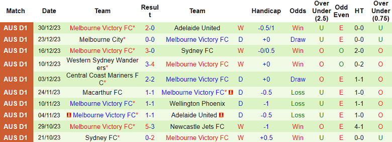 Soi kèo phạt góc Perth Glory vs Melbourne Victory, 17h45 ngày 6/1 - Ảnh 2