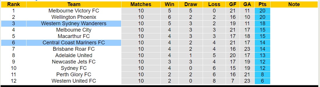 Soi kèo phạt góc Western Sydney Wanderers vs Central Coast Mariners, 13h30 ngày 6/1 - Ảnh 4