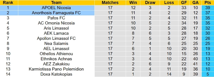 Nhận định, soi kèo APOEL Nicosia vs Anorthosis Famagusta, 22h00 ngày 6/1 - Ảnh 5