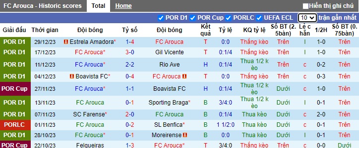 Nhận định, soi kèo Arouca vs Benfica, 01h00 ngày 7/1 - Ảnh 1