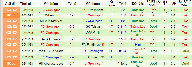 Nhận định, soi kèo Bochum vs Groningen, 20h00 ngày 06/01 - Ảnh 2