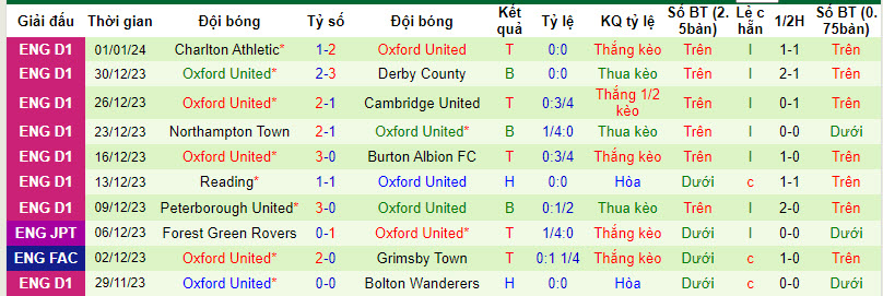 Nhận định, soi kèo Coventry City vs Oxford United, 19h30 ngày 06/01 - Ảnh 2