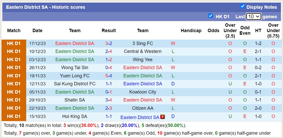 Nhận định, soi kèo Eastern District SA vs South China, 12h30 ngày 07/01 - Ảnh 1