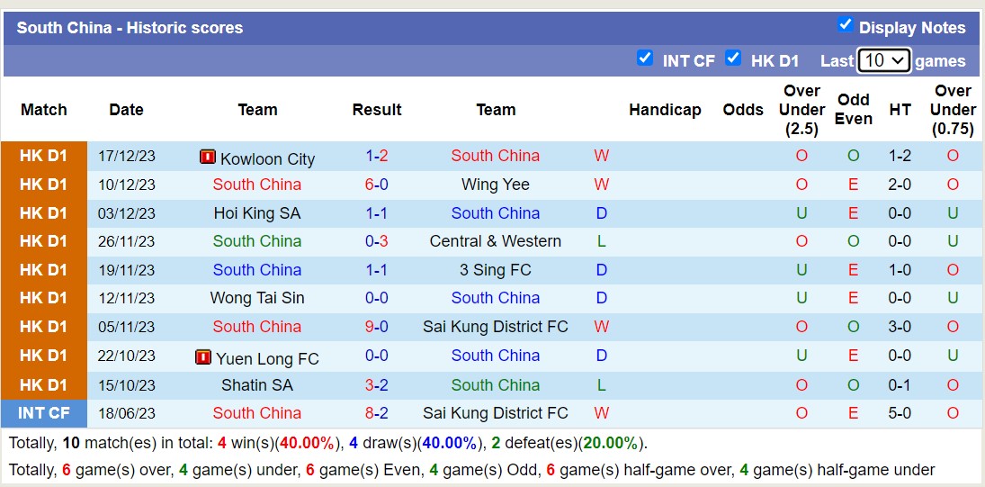 Nhận định, soi kèo Eastern District SA vs South China, 12h30 ngày 07/01 - Ảnh 2