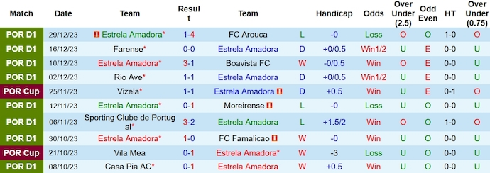 Nhận định, soi kèo Estrela vs Vizela, 22h30 ngày 6/1 - Ảnh 1