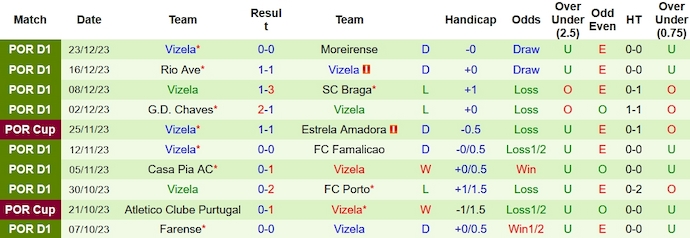 Nhận định, soi kèo Estrela vs Vizela, 22h30 ngày 6/1 - Ảnh 2