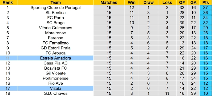 Nhận định, soi kèo Estrela vs Vizela, 22h30 ngày 6/1 - Ảnh 6