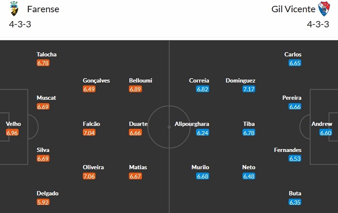 Nhận định, soi kèo Farense vs Gil Vicente, 22h30 ngày 6/1 - Ảnh 5