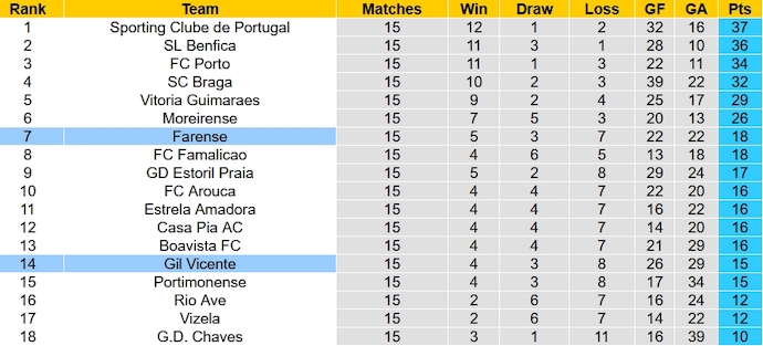 Nhận định, soi kèo Farense vs Gil Vicente, 22h30 ngày 6/1 - Ảnh 6