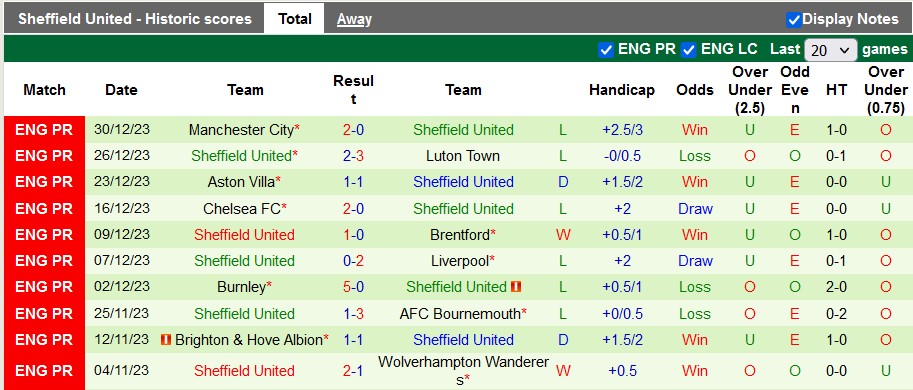 Nhận định, soi kèo Gillingham vs Sheffield United, 22h00 ngày 6/1 - Ảnh 2