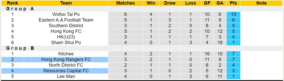 Nhận định, soi kèo Hong Kong Rangers FC vs Resources Capital FC, 14h00 ngày 07/01 - Ảnh 4