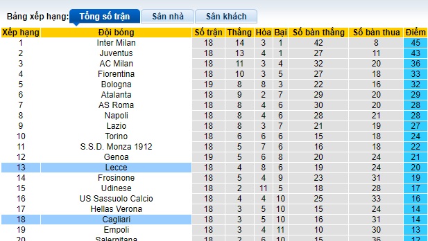 Nhận định, soi kèo Lecce vs Cagliari, 00h00 ngày 7/1 - Ảnh 4