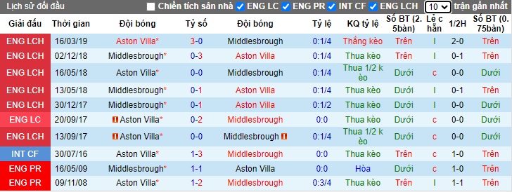 Nhận định, soi kèo Middlesbrough vs Aston Villa, 0h30 ngày 7/1 - Ảnh 3