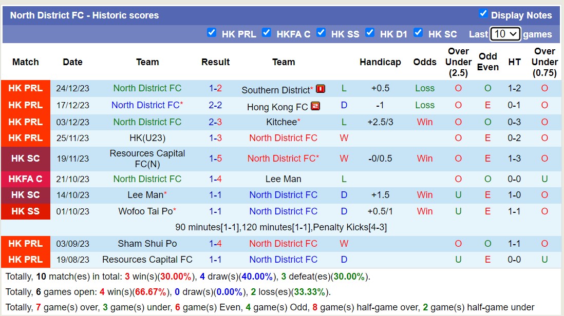 Nhận định, soi kèo North District FC vs Lee Man, 14h00 ngày 07/01 - Ảnh 1