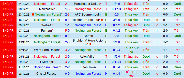 Nhận định, soi k&egrave;o Nottingham Forest vs Blackpool, 21h00 ng&agrave;y 7/1 - Ảnh 1
