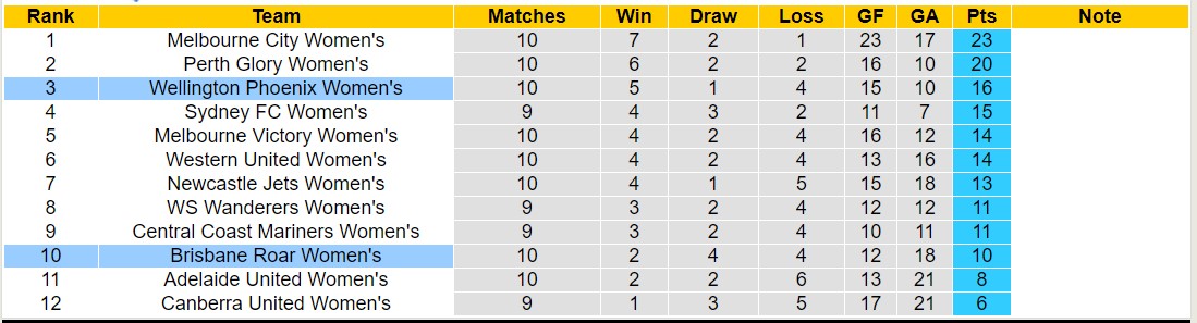 Nhận định, soi kèo Nữ Brisbane Roar vs Nữ Wellington Phoenix, 14h00 ngày 07/01 - Ảnh 4