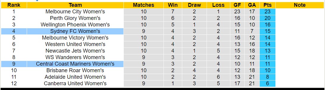 Nhận định, soi kèo Nữ Central Coast Mariners vs Nữ Sydney FC, 14h00 ngày 07/01 - Ảnh 4