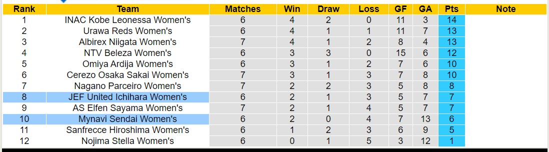Nhận định, soi kèo Nữ JEF United Ichihara vs Nữ Mynavi Sendai, 11h00 ngày 07/01 - Ảnh 4