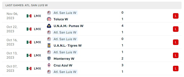 Nhận định, soi kèo Nữ Tigres UANL vs Nữ Atletico San Luis, 10h00 ngày 07/01 - Ảnh 2