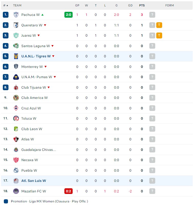 Nhận định, soi kèo Nữ Tigres UANL vs Nữ Atletico San Luis, 10h00 ngày 07/01 - Ảnh 4