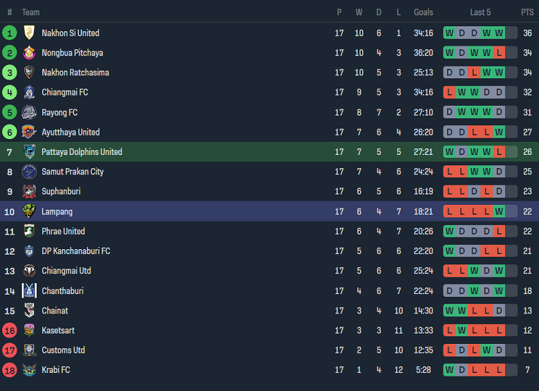 Nhận định, soi kèo Pattaya Dolphins United vs Lampang, 17h30 ngày 7/1 - Ảnh 4