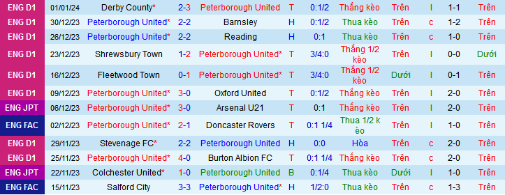 Nhận định, soi k&egrave;o Peterborough United vs Leeds United, 21h00 ng&agrave;y 7/1 - Ảnh 1