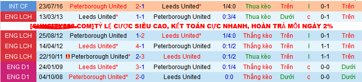Nhận định, soi k&egrave;o Peterborough United vs Leeds United, 21h00 ng&agrave;y 7/1 - Ảnh 3